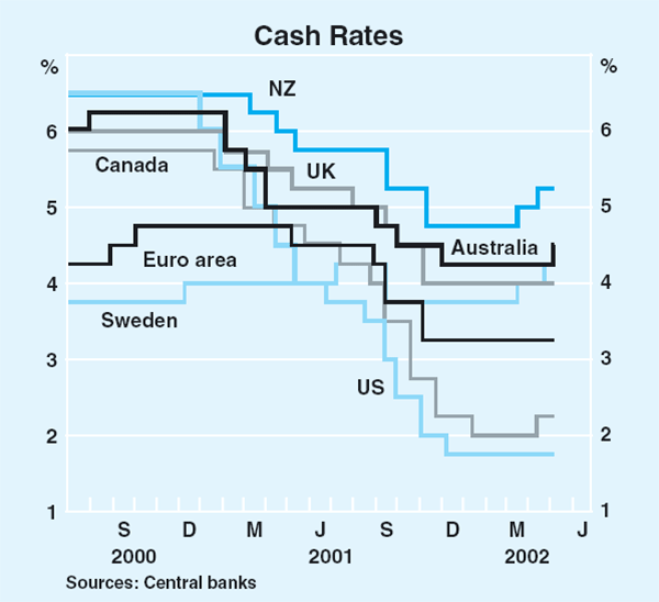 Graph 11: Cash Rates