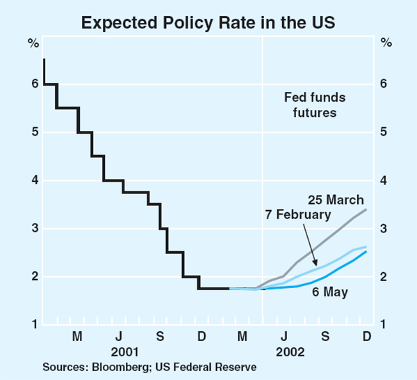 Graph 12: Expected Policy Rate in the US