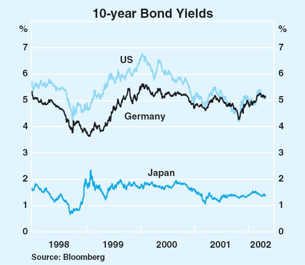 Graph 13: 10-year Bond Yields