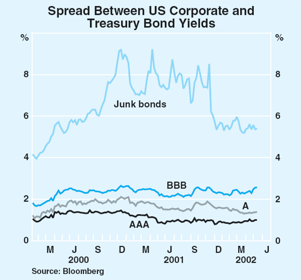 Graph 14: Spread Between US Corporate and Treasury Bond Yields