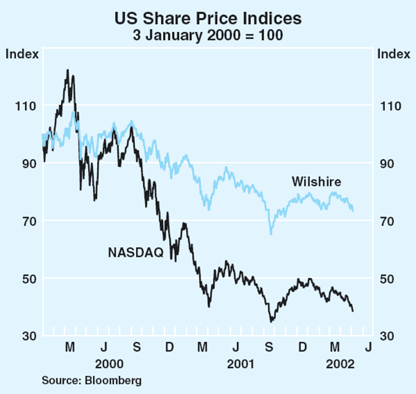 Graph 16: US Share Price Indices