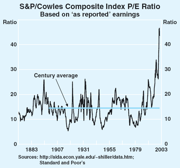 Graph 17: S&P/Cowles Composite Index P/E Ratio