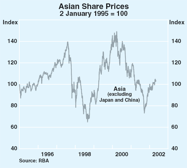 Graph 18: Asian Share Prices