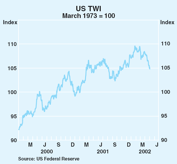 Graph 19: US TWI