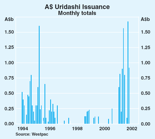 Graph 22: A$ Uridashi Issuance