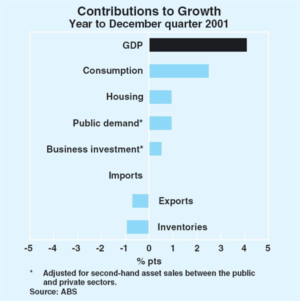 Graph 23: Contributions to Growth
