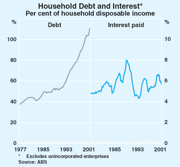 Graph 25: Household Debt and Interest