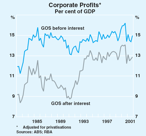 Graph 28: Corporate Profits