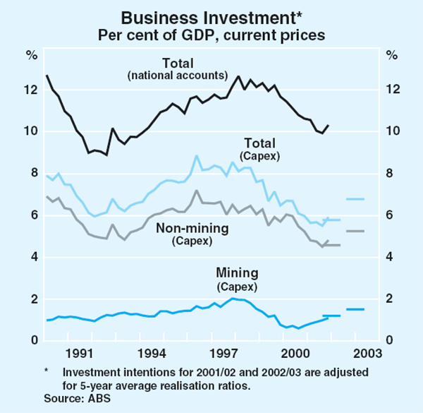 Graph 29: Business Investment