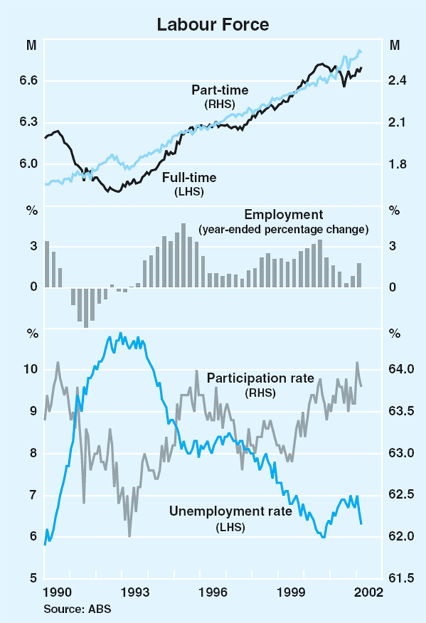 Graph 30: Labour Force