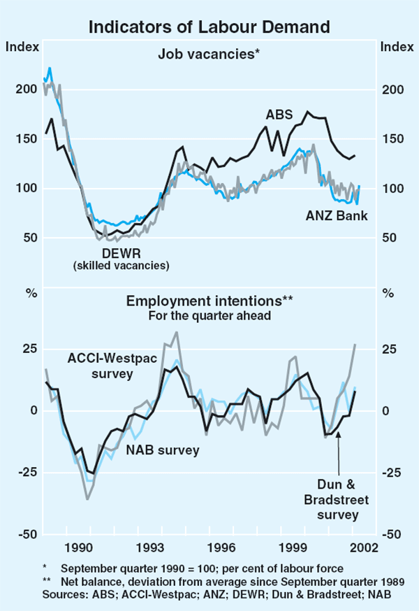 Graph 32: Indicators of Labour Demand