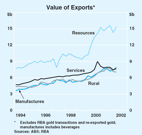 Graph 34: Value of Exports