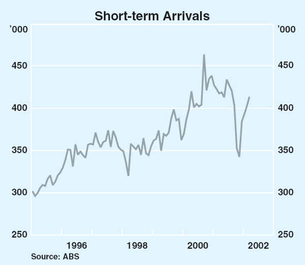 Graph 35: Short-term Arrivals
