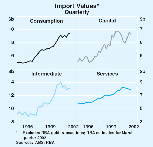 Graph 36: Import Values