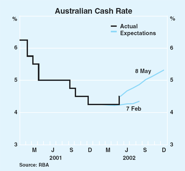 Graph 39: Australian Cash Rate