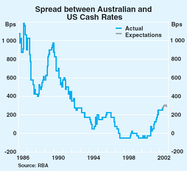 Graph 40: Spread between Australian and US Cash Rates