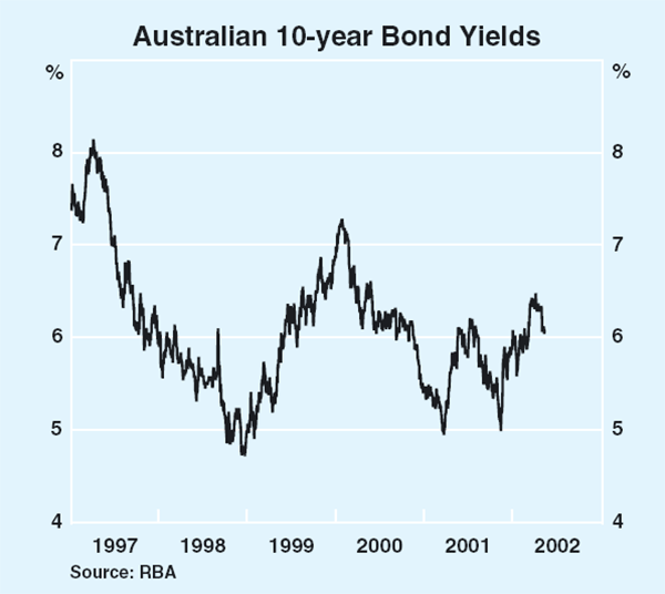 Graph 41: Australian 10-year Bond Yields