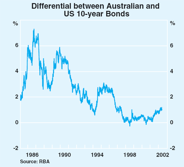 Graph 42: Differential between Australian and US 10-year Bonds
