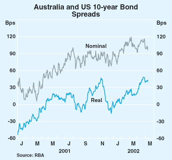 Graph 43: Australia and US 10-year Bond Spreads