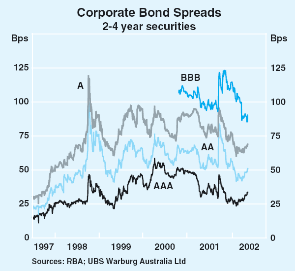 Graph 44: Corporate Bond Spreads