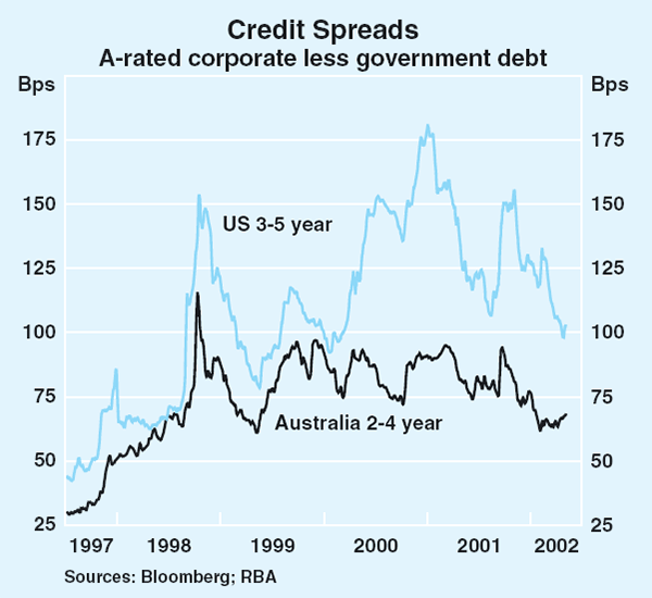 Graph 45: Credit Spreads