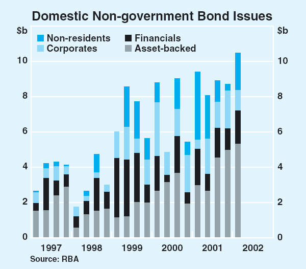 Graph 46: Domestic Non-government Bond Issues