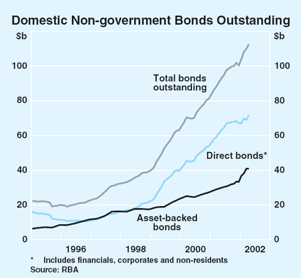 Graph 47: Domestic Non-government Bonds Outstanding