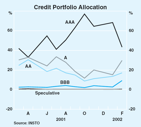 Graph 48: Credit Portfolio Allocation