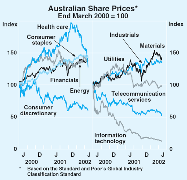 Graph 50: Australian Share Prices