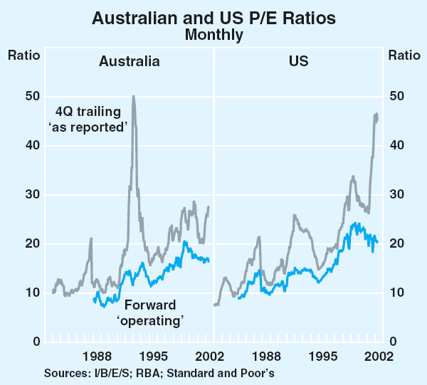 Graph 52: Australian and US P/E Ratios