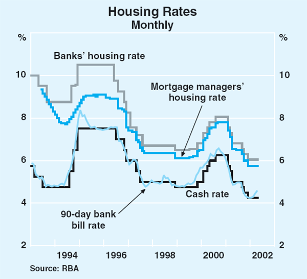 Graph 54: Housing Rates