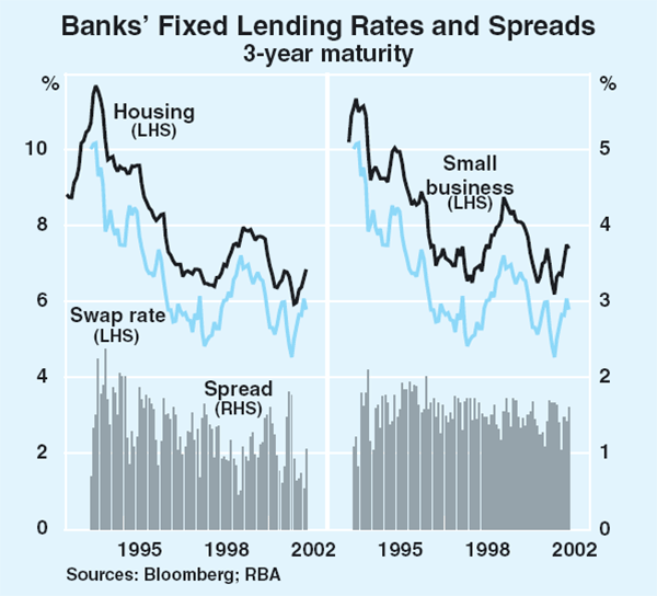 Graph 56: Banks' Fixed Lending Rates and Spreads