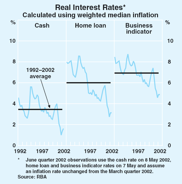 Graph 57: Real Interest Rates