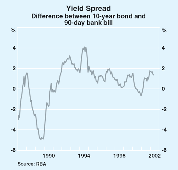 Graph 58: Yield Spread