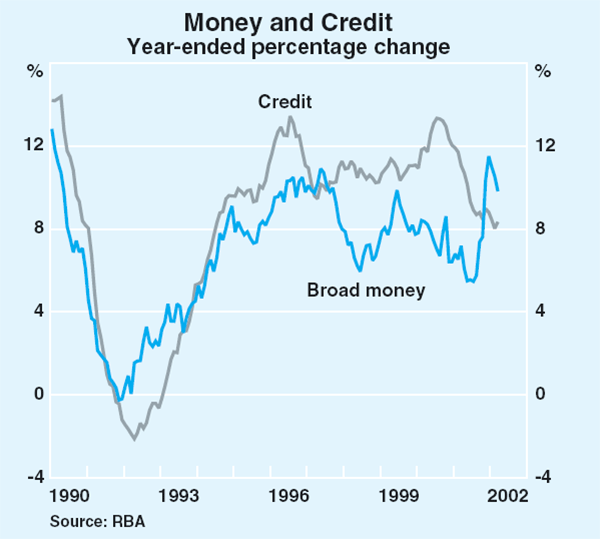 Graph 60: Money and Credit