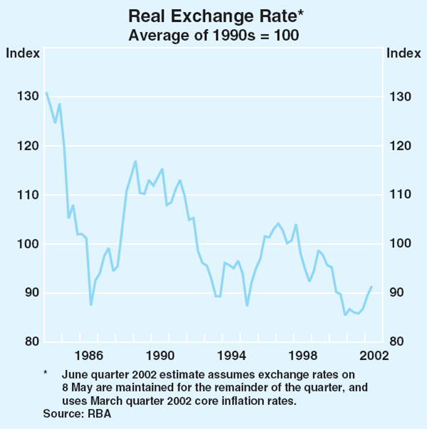 Graph 61: Real Exchange Rate