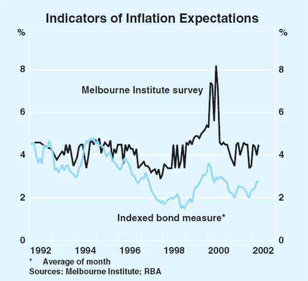 Graph 66: Indicators of Inflation Expectations