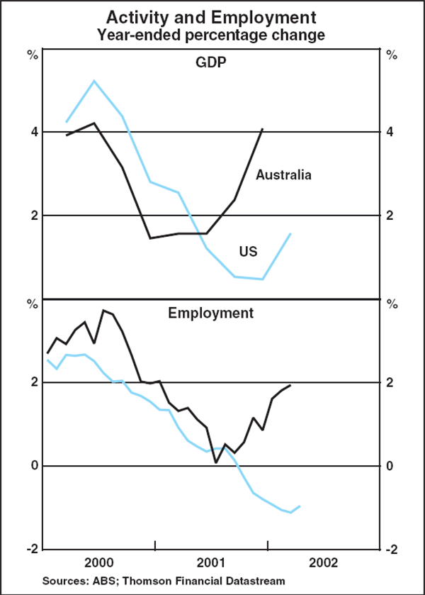 Graph A1: Activity and Employment