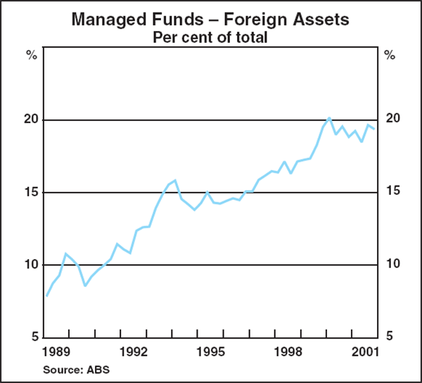 Graph B1: Managed Funds – Foreign Assets