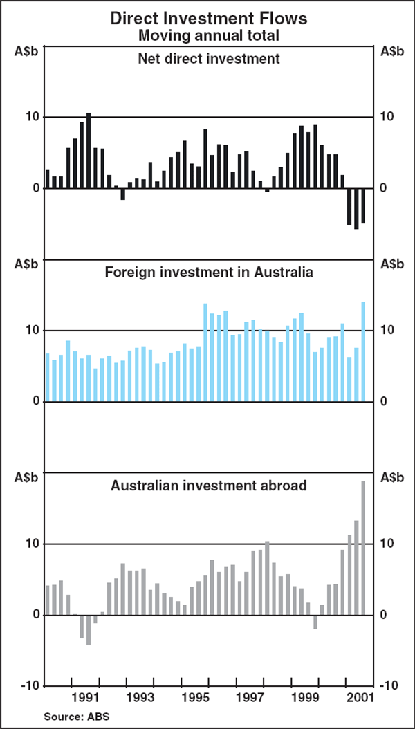 Graph B3: Direct Investment Flows