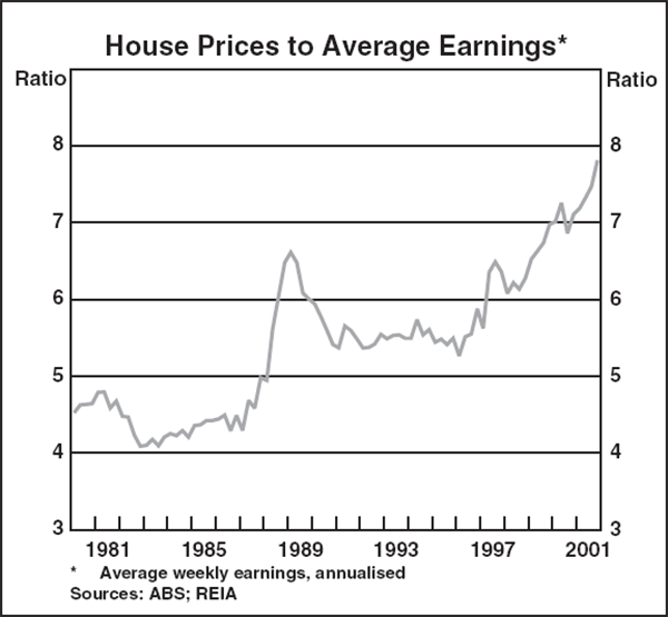 Graph C2: House Prices to Average Earnings