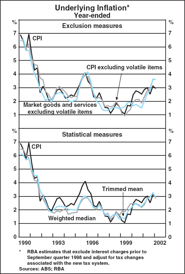 Graph D1: Underlying Inflation