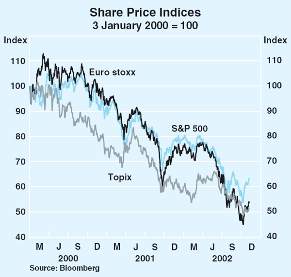 Graph 1: Share Price Indices