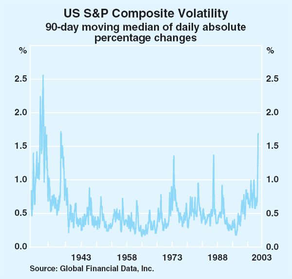Graph 3: US S&P Composite Volatility