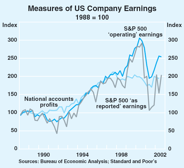 Graph 4: Measures of US Company Earnings