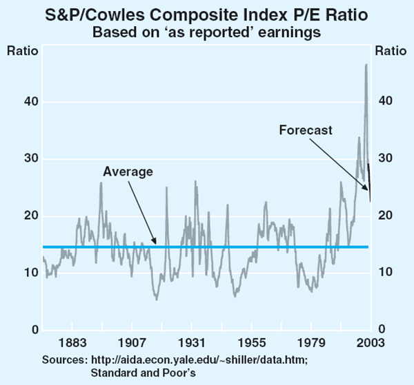 Graph 5: S&P/Cowles Composite Index P/E Ratio