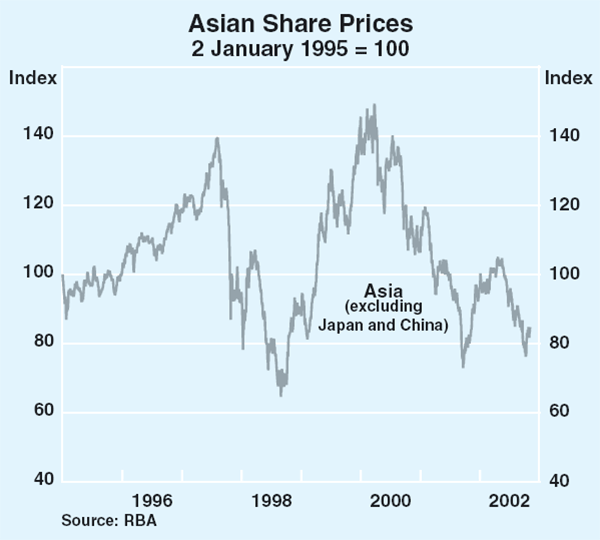 Graph 6: Asian Share Prices