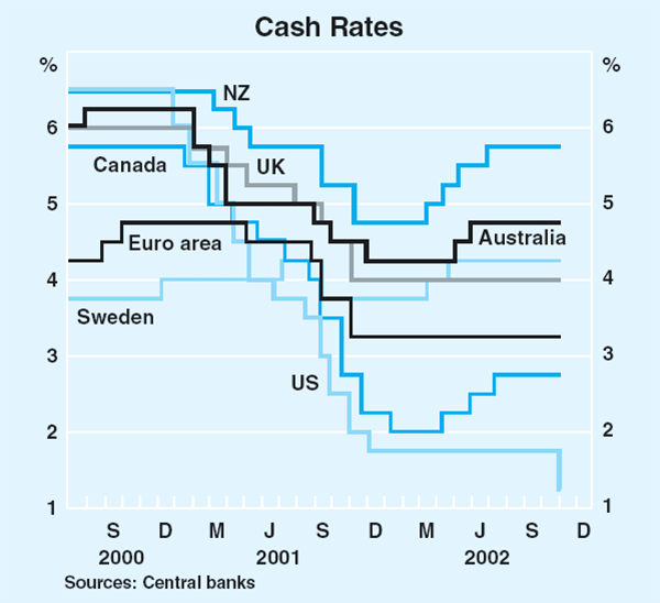 Graph 7: Cash Rates