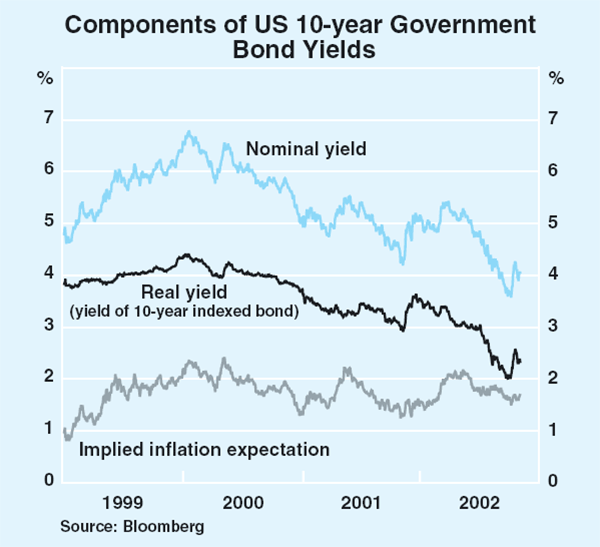 Graph 9: Components of US 10-year Government Bond Yields