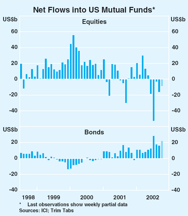 Graph 10: Net Flows into US Mutual Funds